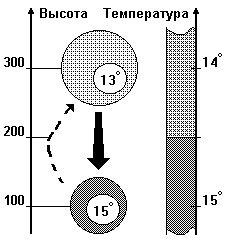 Термічні висхідні потоки (ТВП), параплан