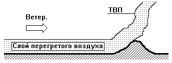 Термични изтеглящите нагоре сили (TVP), парапланеризъм