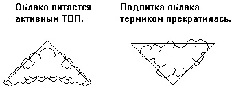 Термічні висхідні потоки (ТВП), параплан