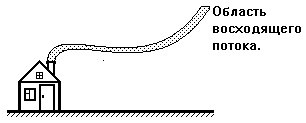 Термічні висхідні потоки (ТВП), параплан