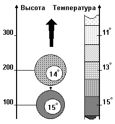 Термічні висхідні потоки (ТВП), параплан