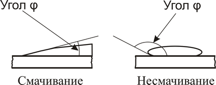 Procesul de lipire