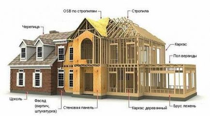 Tehnologia construcției de case canadiene, portal de construcție