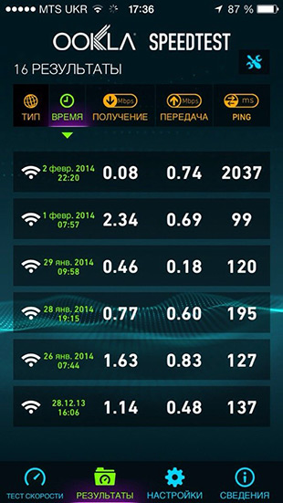 Uip a testat cum funcționează intertelecom 3g cdma internet în ucraina