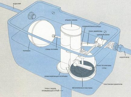 Пристрій зливного бачка унітазу три основні частини, ремонт і дизайн ванної кімнати