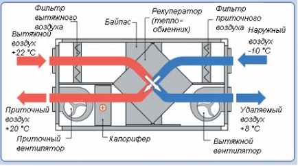 Пристрій вентиляційної установки