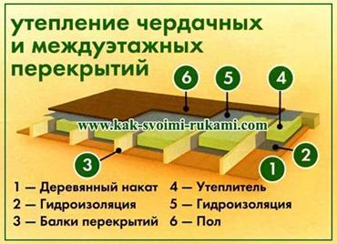 Утеплення перекриттів будинку своїми руками - схеми, своїми руками - як зробити самому