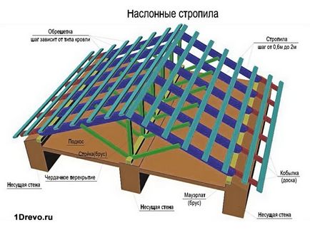 Вінець в дерев'яному зрубі під крокви особливості самостійної укладання