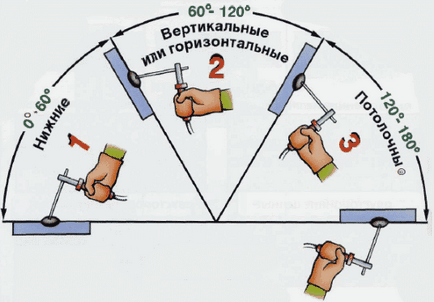 Види зварювальних швів і з'єднань, типи зварних швів