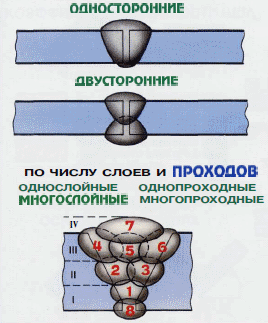 Види зварювальних швів і з'єднань, типи зварних швів