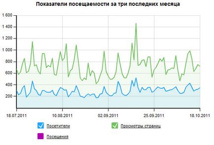 Afișăm graficele de participare pe site