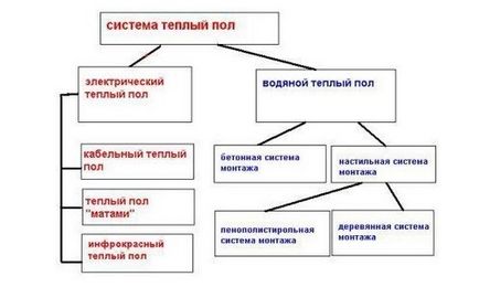 Водяна тепла підлога - монтаж своїми руками, переваги і недоліки системи, системи укладання