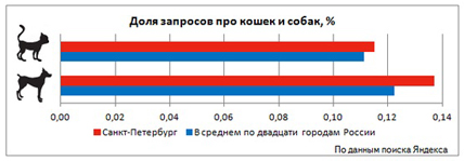 Toate întrebările la Yandex decât la Petersburg sunt diferite de Moscova