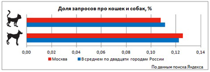 Всі питання до Яндексу ніж петербург відрізняється від москви