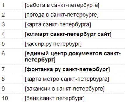 Toate întrebările la Yandex decât la Petersburg sunt diferite de Moscova