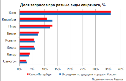 Всі питання до Яндексу ніж петербург відрізняється від москви