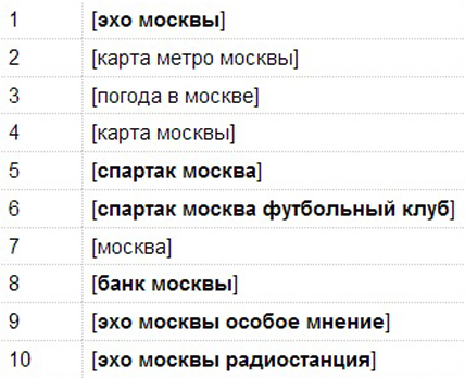 Всі питання до Яндексу ніж петербург відрізняється від москви