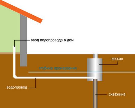 Introducerea unei conducte de apă într-o casă privată