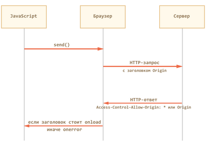 Xmlhttprequest cereri de domeniu încrucișat