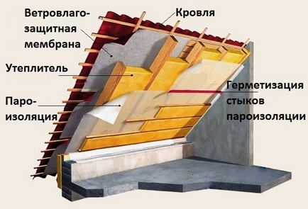 Навіщо потрібна пароізоляція при утепленні мансарди