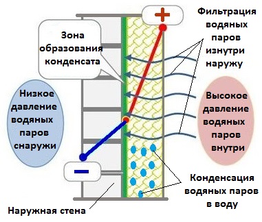 Навіщо потрібна пароізоляція при утепленні мансарди