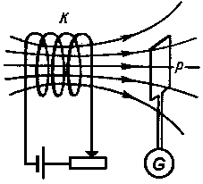 A törvény az elektromágneses indukció (Faraday-törvény)