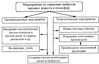 Protecția atmosferei împotriva poluării chimice în timpul rafinării petrolului - ecologia resurselor naturale