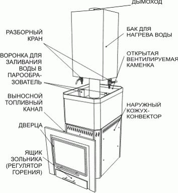 Залізна піч в баню своїми руками креслення, вимоги, фото і відео