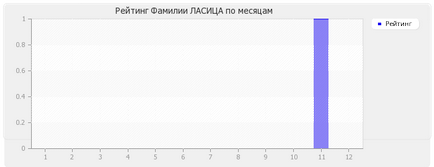 Semnificația numelui este lasica