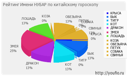 Значення імені Нубар