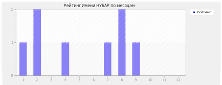 Значення імені Нубар