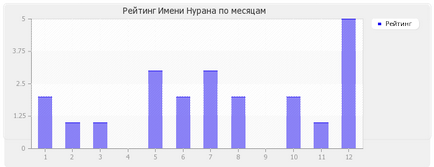 Значення імені Нура