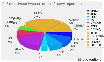 Значення імені Нура