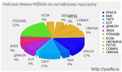 Значення імені Рейхан