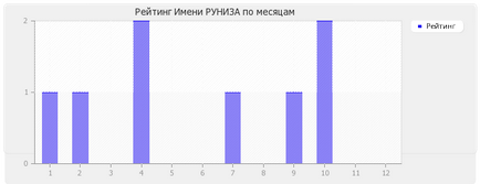 Значення імені руніза 1