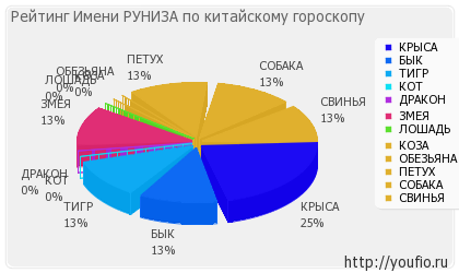 Значення імені руніза 1