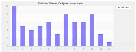 Значення імені Сейран