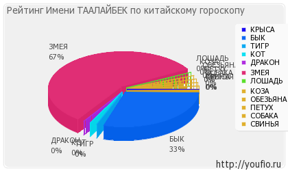 Значення імені таалайбек