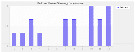 Значення імені жамшід