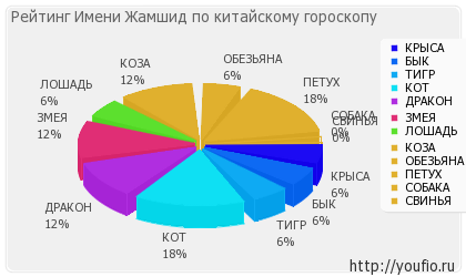 Значення імені жамшід