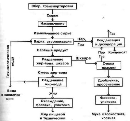 1 Загальна технологічна схема обробки шкуросирья 2 основне технологічне обладнання