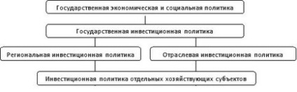 3 Структурно-інвестиційна політика держави інвестиційна політика, як і фінансова