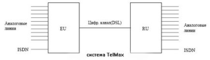 Абонентське ущільнення telmax