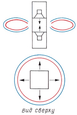 Sisteme acustice cu un model de radiație circulară și un câmp spațial