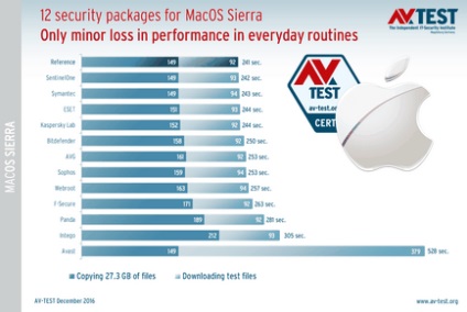 Av-test тестування 12 антивірусів для macos sierra
