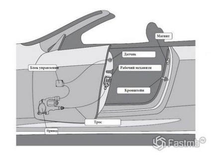 Autó ajtócsukó működési elvét, az ár a telepítés - az életem