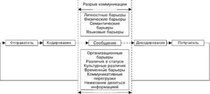 Bariere în calea comunicării eficiente - stadopedia