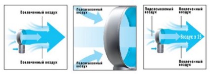 Blade ventilator cum funcționează