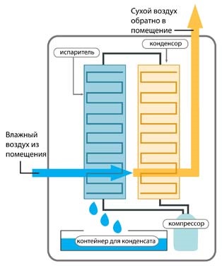 Побутові осушувачі повітря meaco