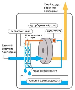 Побутові осушувачі повітря meaco